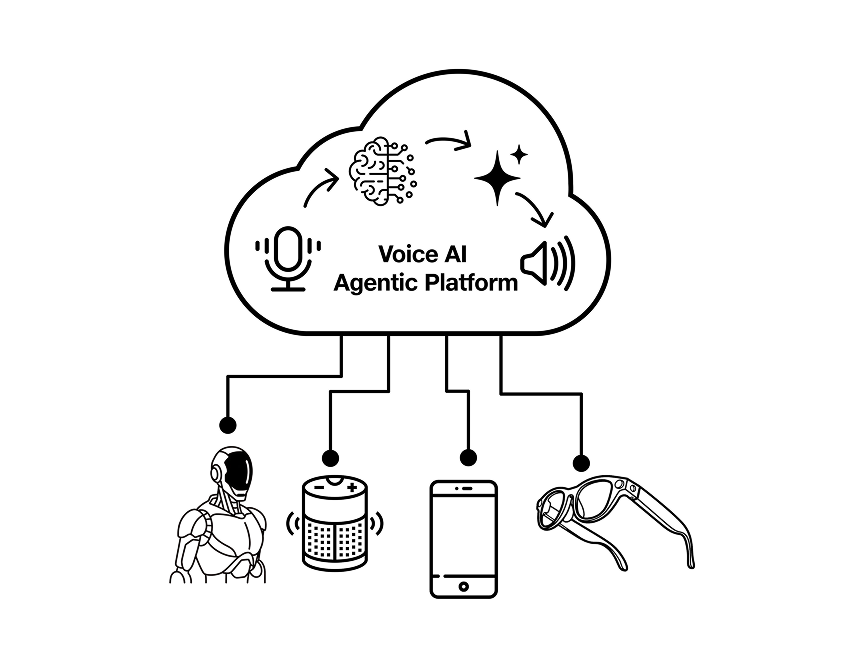 Voice and Agentic AI Platform